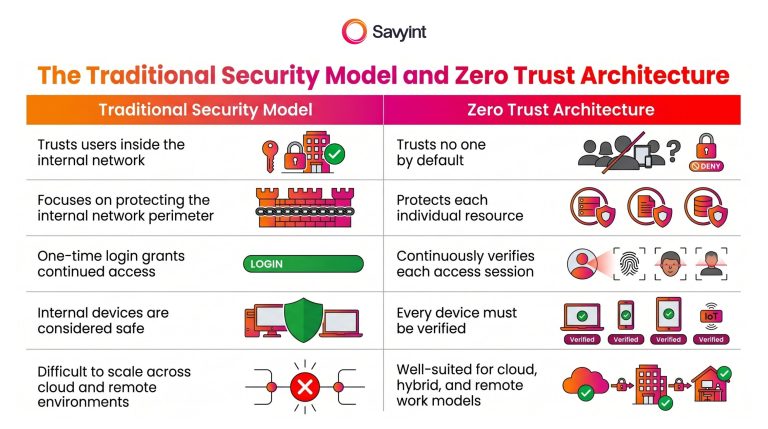 Top 6 Benefits of Zero Trust Security Architecture - Savyint
